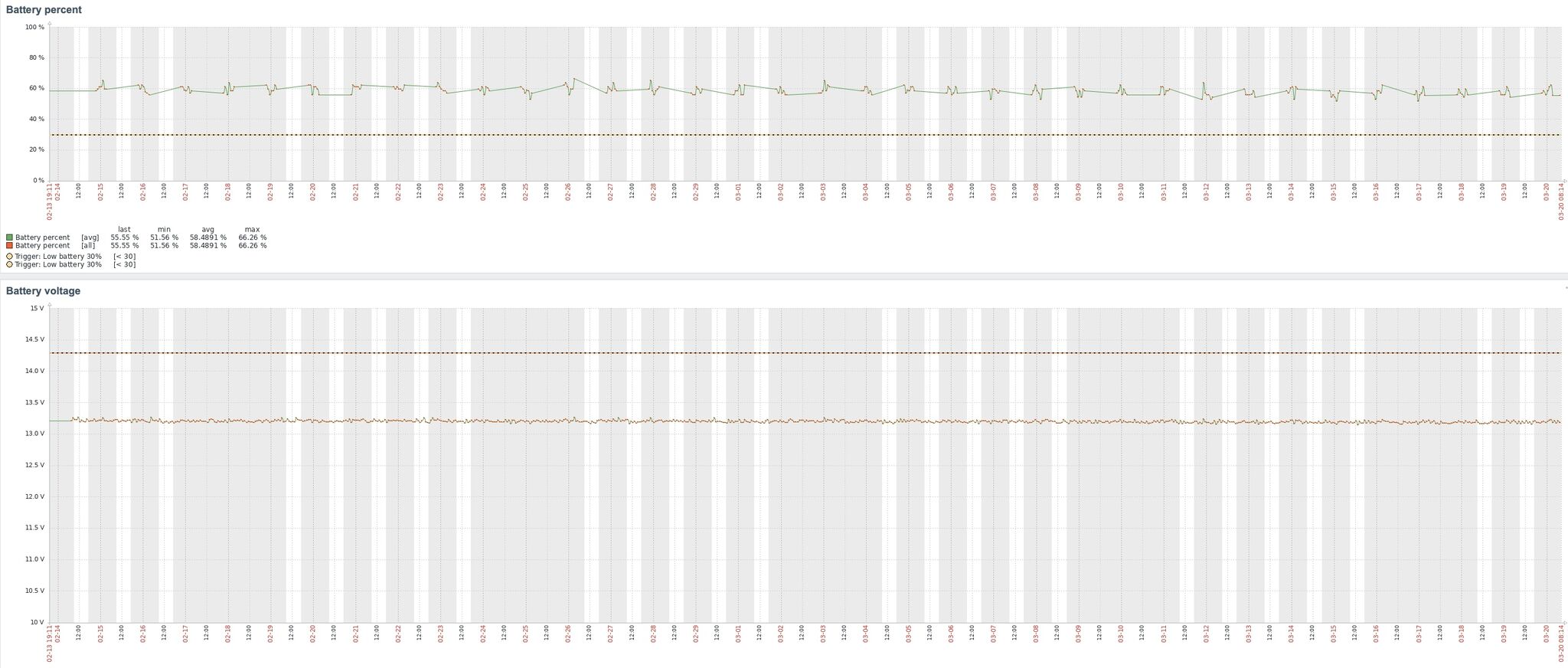 Solarstrom-Messdiagramm